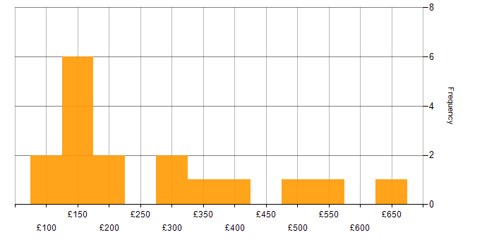 Daily rate histogram for Social Skills in Northern Ireland