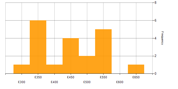 Daily rate histogram for Developer in Nottinghamshire