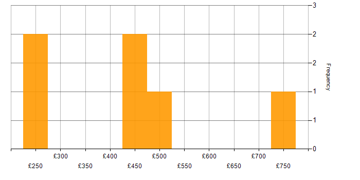 Daily rate histogram for ISO/IEC 27001 in Nottinghamshire