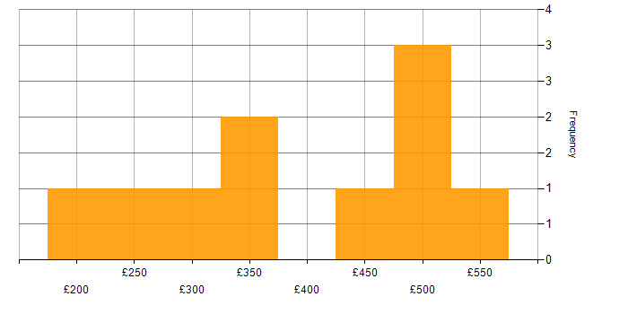 Daily rate histogram for Problem-Solving in Nottinghamshire