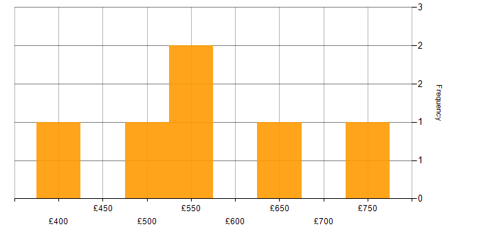 Daily rate histogram for Python in Nottinghamshire