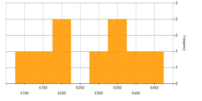 Daily rate histogram for Windows in Nottinghamshire