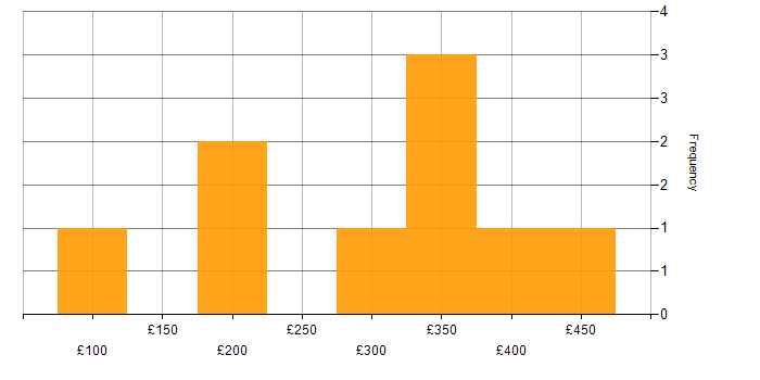 Daily rate histogram for Windows Server in Nottinghamshire