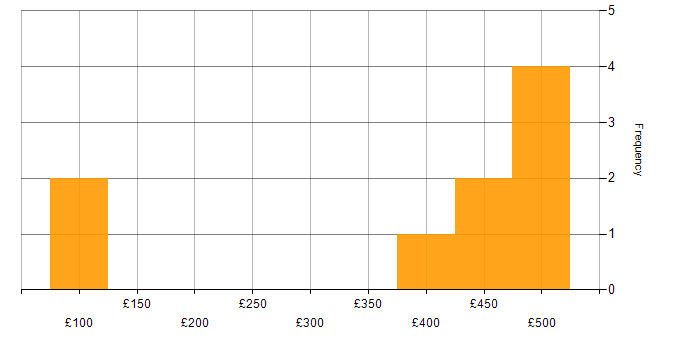 Daily rate histogram for Analyst in Oxford