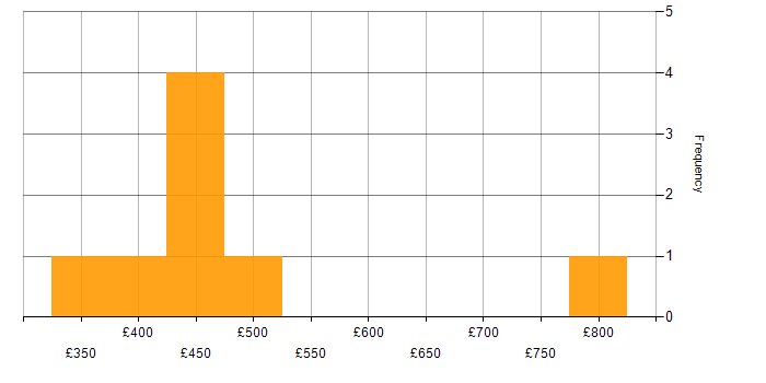 Daily rate histogram for Azure in Oxford