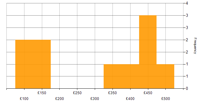 Daily rate histogram for Microsoft in Oxford