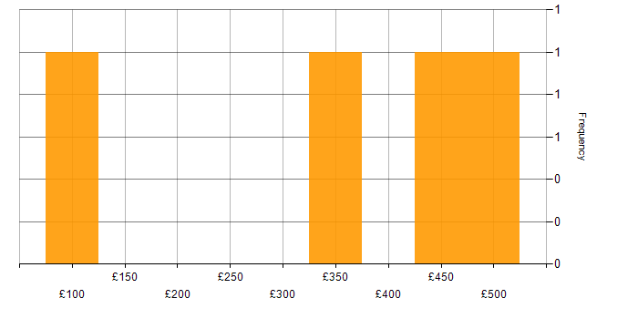 Daily rate histogram for Power BI in Oxford