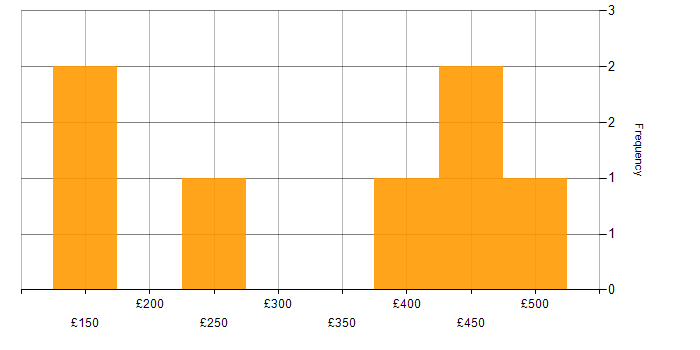 Daily rate histogram for Problem-Solving in Oxford