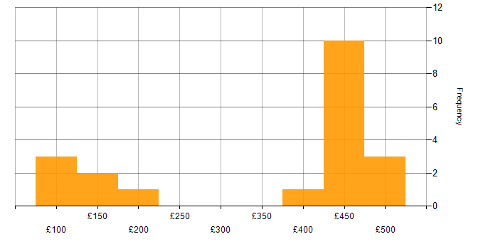 Daily rate histogram for Analyst in Oxfordshire