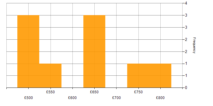 Daily rate histogram for Architect in Oxfordshire