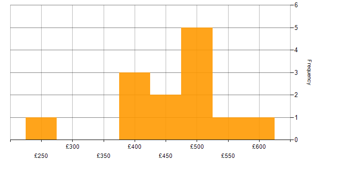 Daily rate histogram for AWS in Oxfordshire