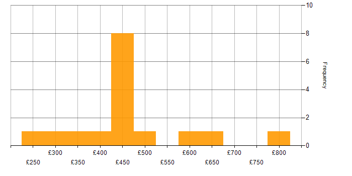 Daily rate histogram for Azure in Oxfordshire