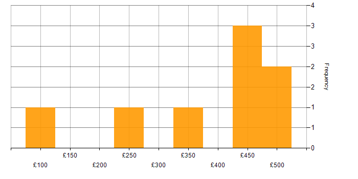 Daily rate histogram for Business Intelligence in Oxfordshire