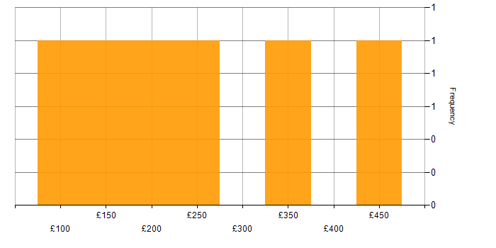 Daily rate histogram for Driving Licence in Oxfordshire