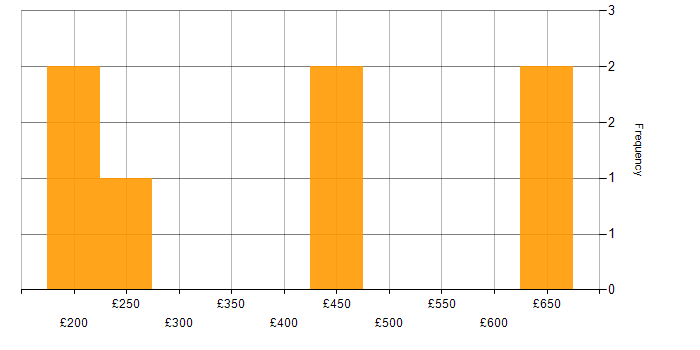 Daily rate histogram for Functional Testing in Oxfordshire
