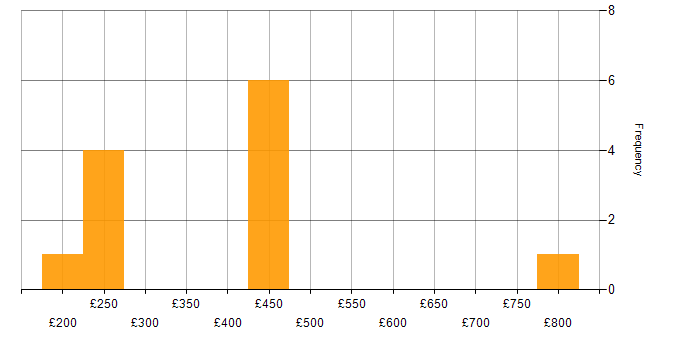 Daily rate histogram for Lead in Oxfordshire