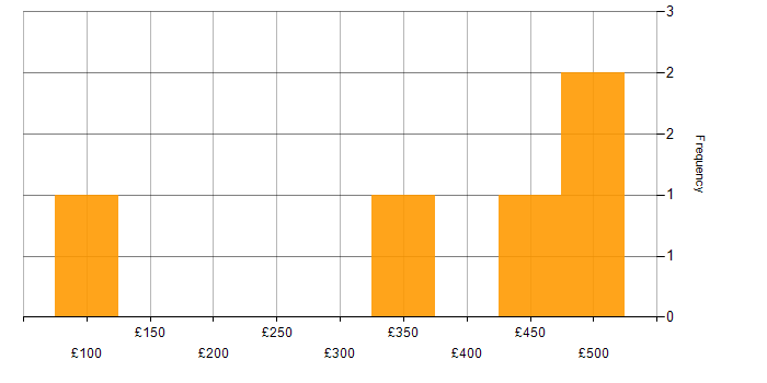 Daily rate histogram for Power BI in Oxfordshire