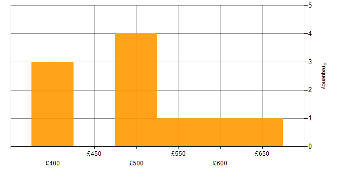 Daily rate histogram for Senior in Oxfordshire