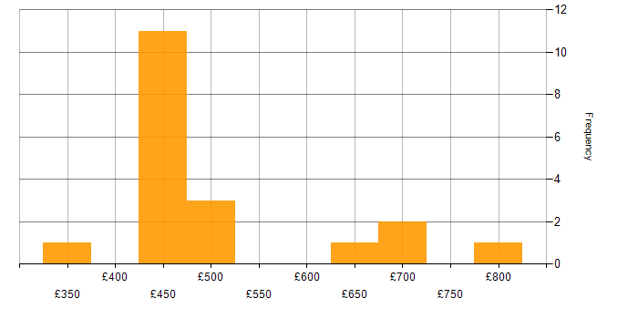 Daily rate histogram for Stakeholder Management in Oxfordshire