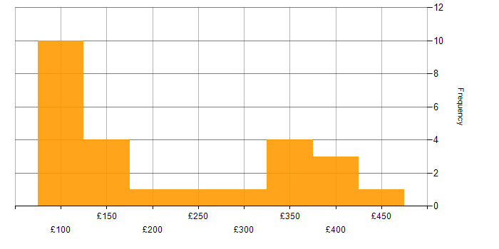 Daily rate histogram for Windows in Oxfordshire
