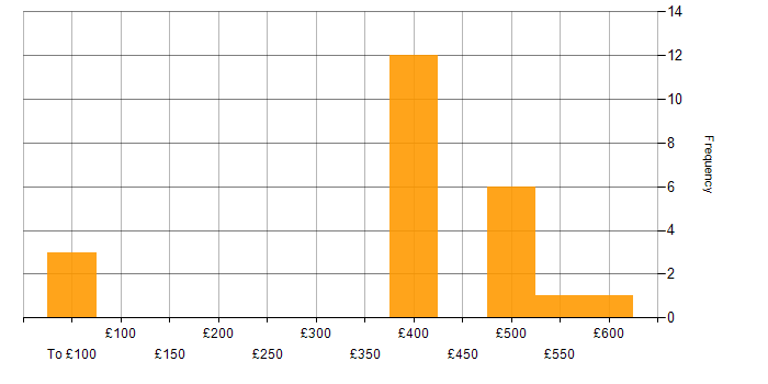 Daily rate histogram for Agile in Portsmouth