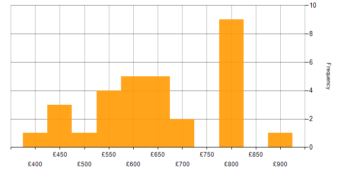 Daily rate histogram for DV Cleared in Portsmouth