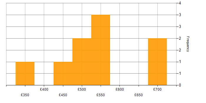 Daily rate histogram for Finance in Portsmouth