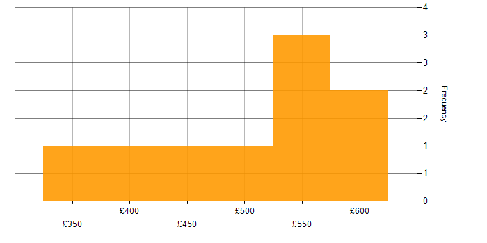Daily rate histogram for Problem-Solving in Portsmouth