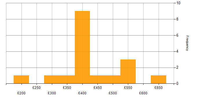 Daily rate histogram for Public Sector in Portsmouth