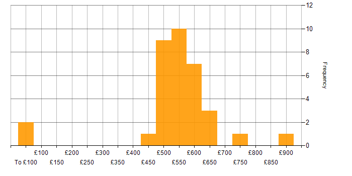 Daily rate histogram for SC Cleared in Portsmouth