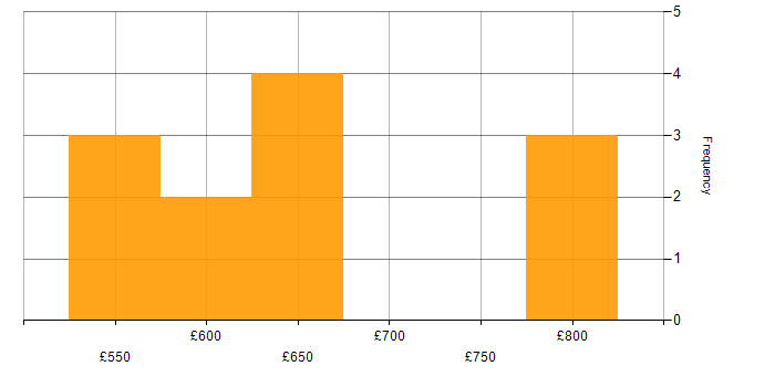 Daily rate histogram for SIEM in Portsmouth