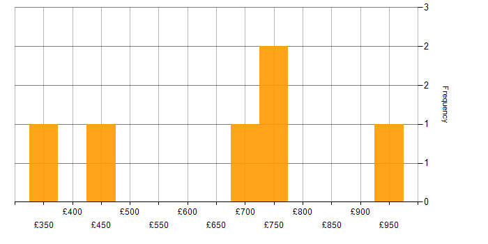 Daily rate histogram for Azure in Preston