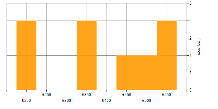 Daily rate histogram for Project Manager in Preston