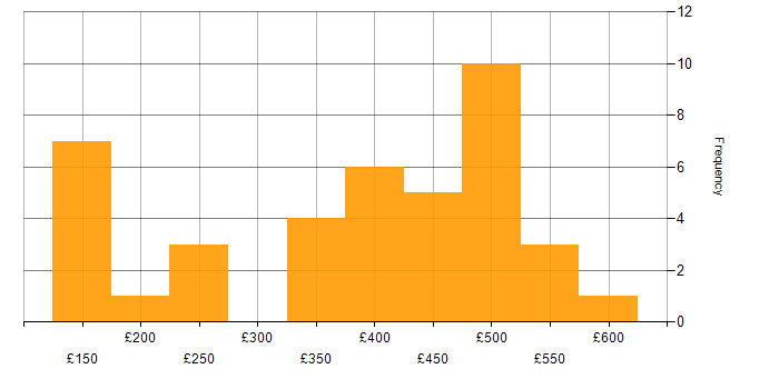 Daily rate histogram for Analyst in Reading