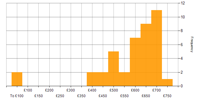 Daily rate histogram for Architect in Reading