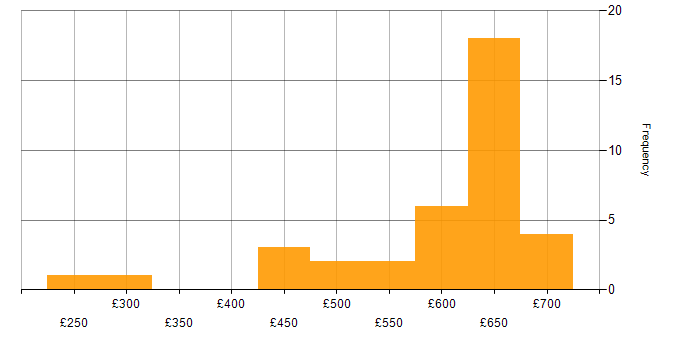 Daily rate histogram for AWS in Reading