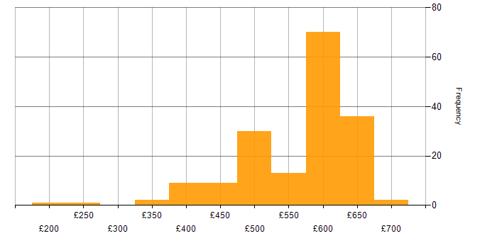 Daily rate histogram for Azure in Reading