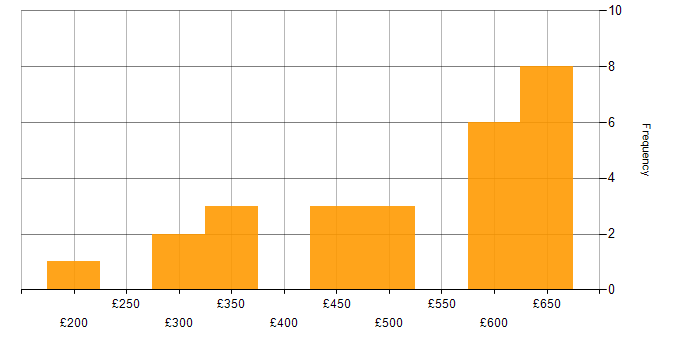 Daily rate histogram for Change Management in Reading