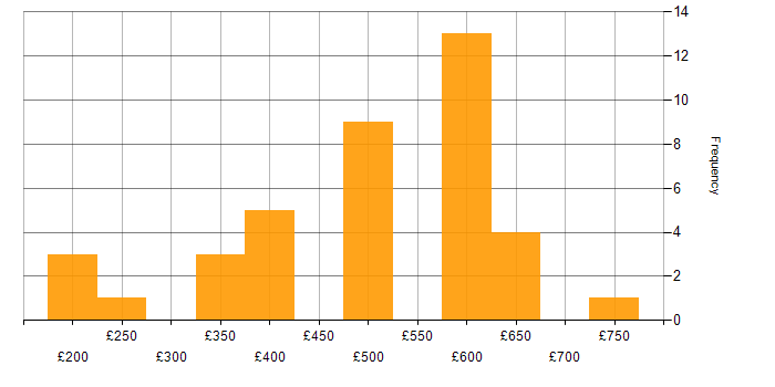 Daily rate histogram for Cisco in Reading