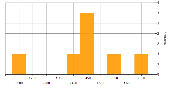 Daily rate histogram for Contract Management in Reading
