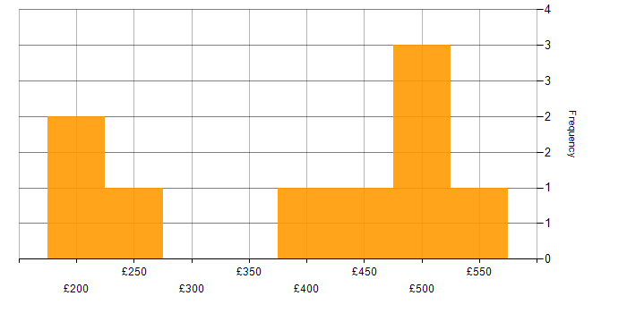 Daily rate histogram for Data Protection Act in Reading