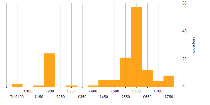 Daily rate histogram for DV Cleared in Reading