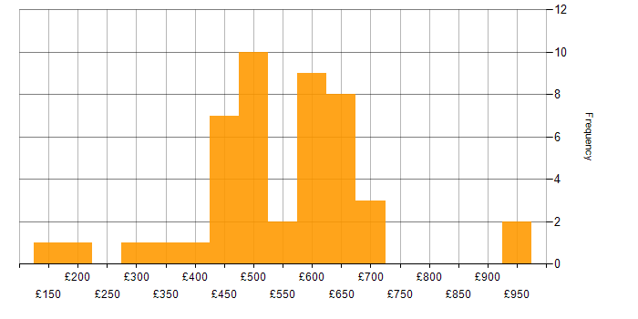 Daily rate histogram for Finance in Reading
