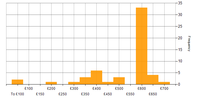 Daily rate histogram for Firewall in Reading