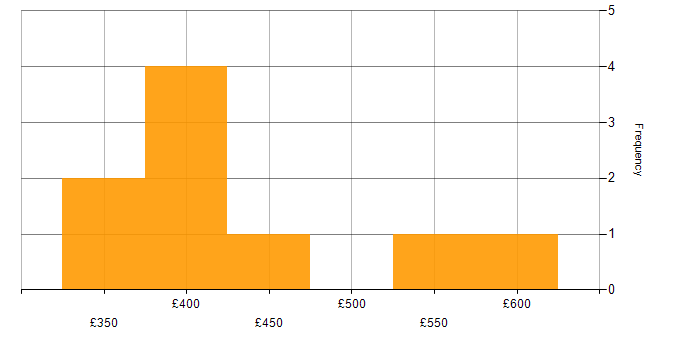 Daily rate histogram for GCP in Reading