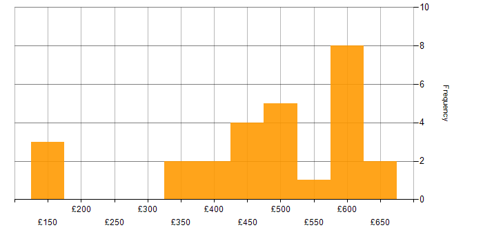 Daily rate histogram for Project Delivery in Reading