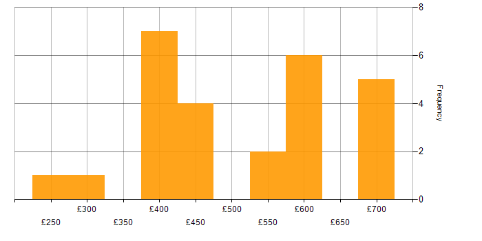 Daily rate histogram for Public Sector in Reading