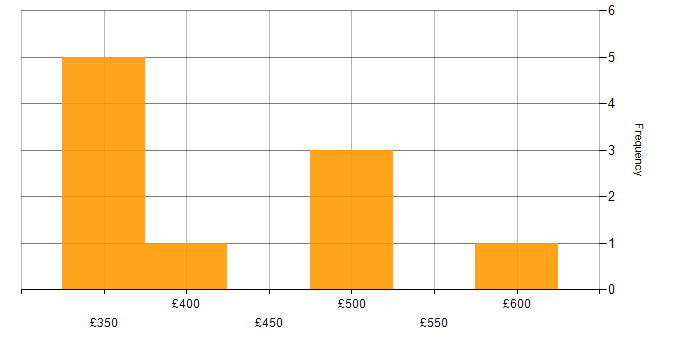 Daily rate histogram for Radio Access Network in Reading
