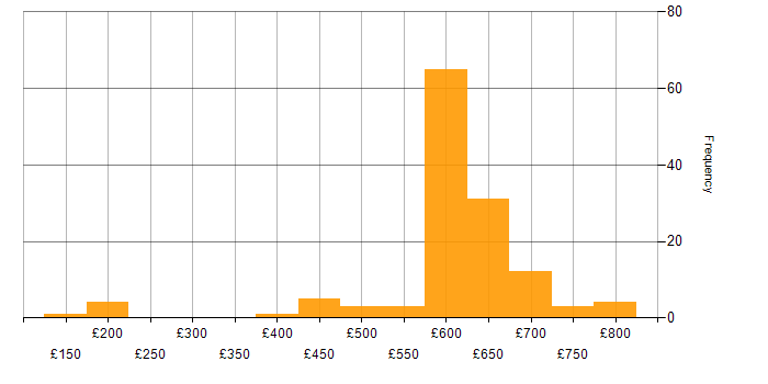 Daily rate histogram for SC Cleared in Reading