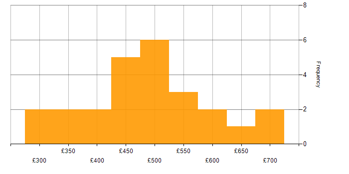 Daily rate histogram for Scrum in Reading